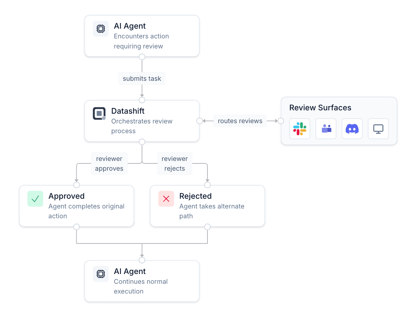 What Is Human-in-the-Loop for AI Agents?